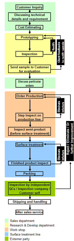 Processus shopfitting d'OEM selon le dessin du client, échantillons, concept.